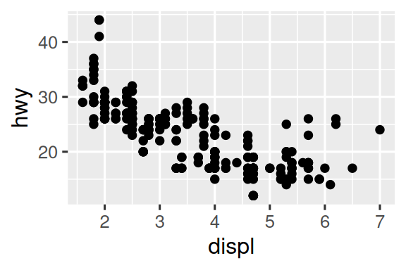 There are two plots. The plot on the left is a scatterplot of highway  fuel efficiency versus engine size of cars and the plot on the right  shows a smooth curve that follows the trajectory of the relationship  between these variables. A confidence interval around the smooth  curve is also displayed.