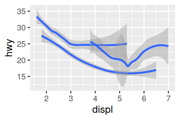 Two plots of highway fuel efficiency versus engine size of cars. The data are represented with smooth curves. On the left, three  smooth curves, all with the same linetype. On the right, three  smooth curves with different line types (solid, dashed, or long  dashed) for each type of drive train. In both plots, confidence  intervals around the smooth curves are also displayed.