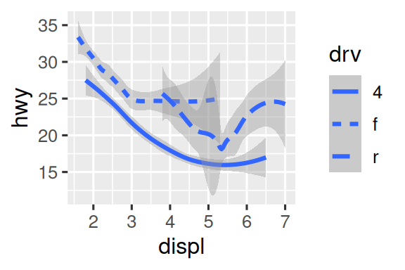 Two plots of highway fuel efficiency versus engine size of cars. The data are represented with smooth curves. On the left, three  smooth curves, all with the same linetype. On the right, three  smooth curves with different line types (solid, dashed, or long  dashed) for each type of drive train. In both plots, confidence  intervals around the smooth curves are also displayed.