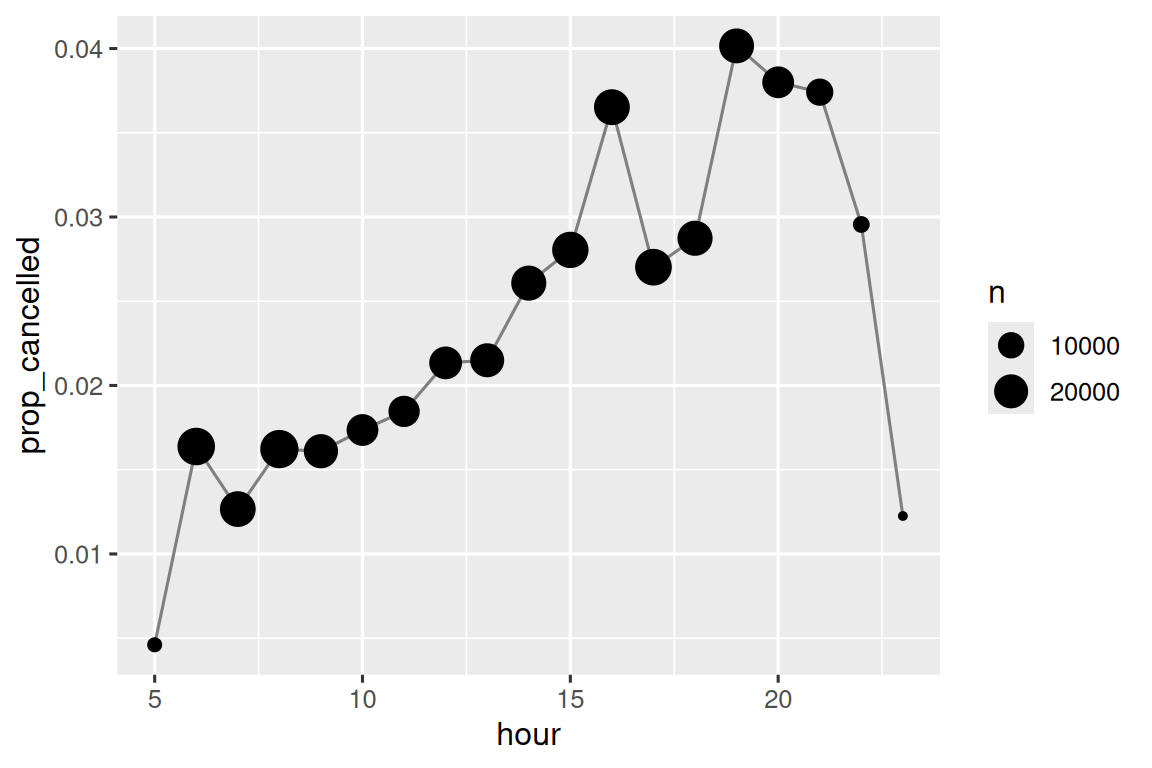 A line plot showing how proportion of cancelled flights changes over the course of the day. The proportion starts low at around 0.5% at 5am, then steadily increases over the course of the day until peaking at 4% at 7pm. The proportion of cancelled flights then drops rapidly getting down to around 1% by midnight.