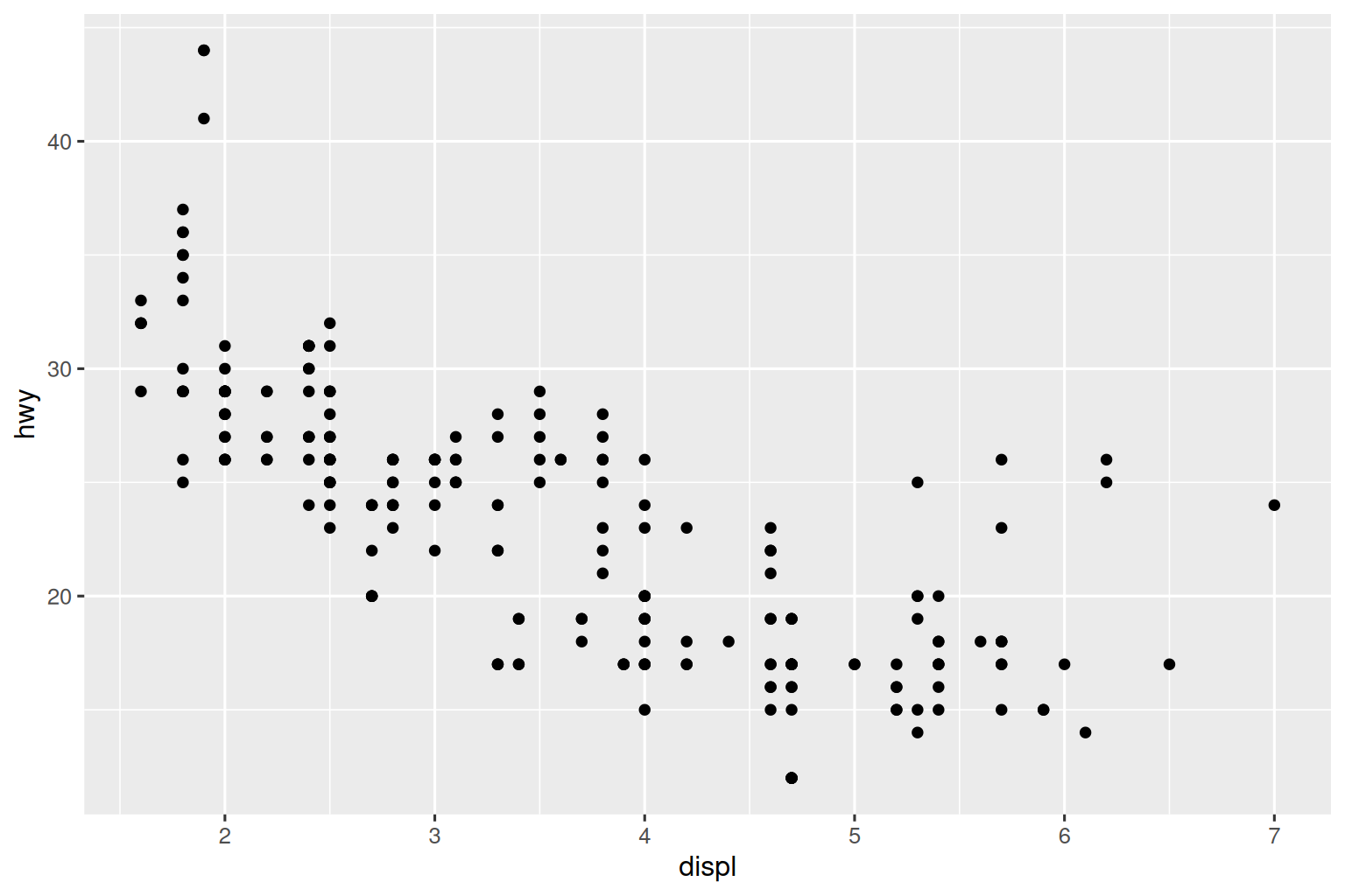 Scatterplot of highway mileage vs. displacement of cars, where the points  are even smaller than in the previous plot and the axis text and labels are  even smallter than the surrounding text.